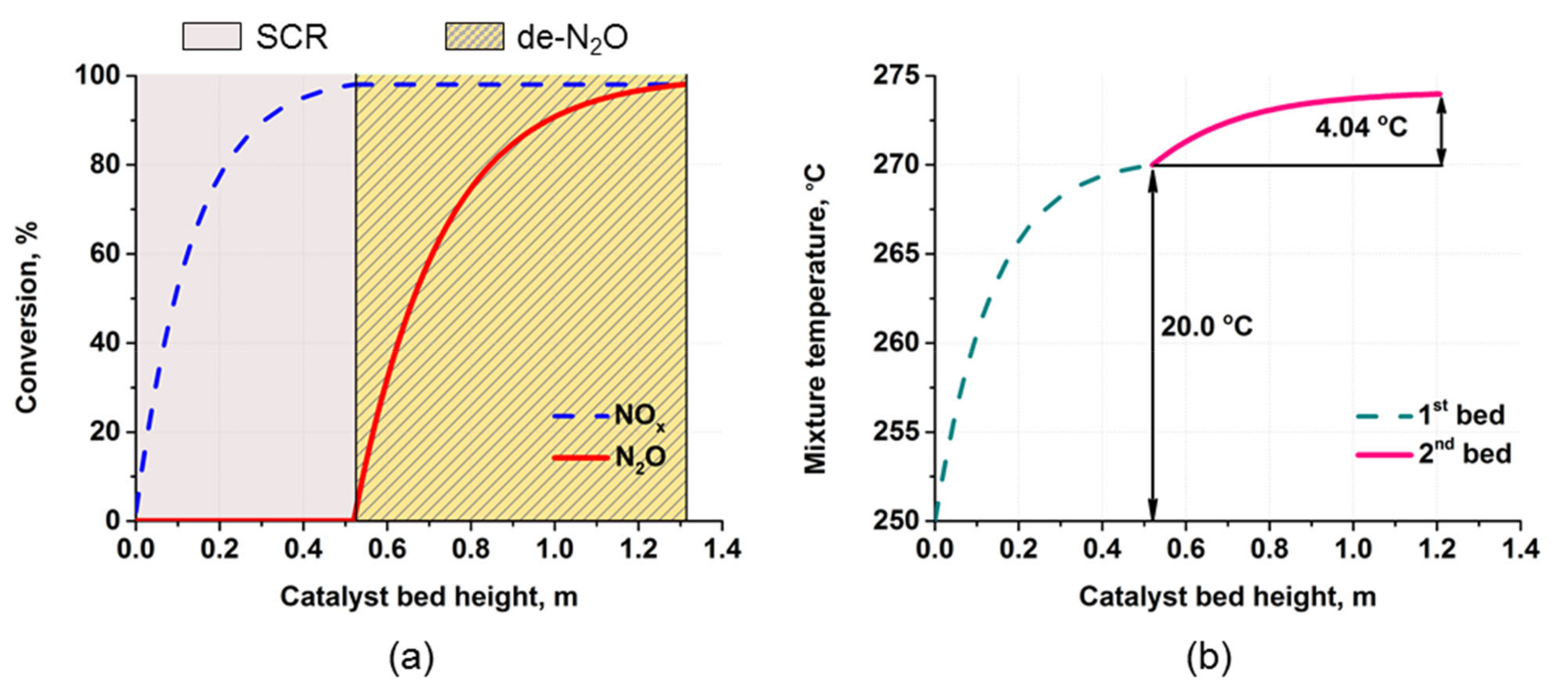 Free N2O-Removal Catalysts for Global Nitric Acid Producers