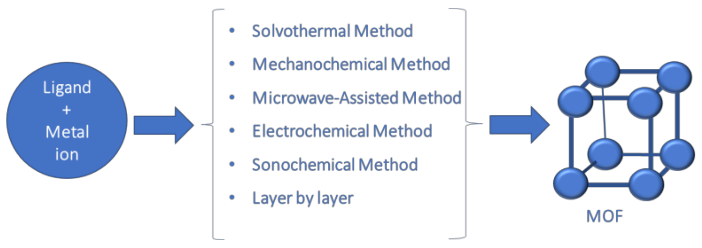 Opportunities from Metal Organic Frameworks to Develop Opportunities from Metal Organic Frameworks to Develop