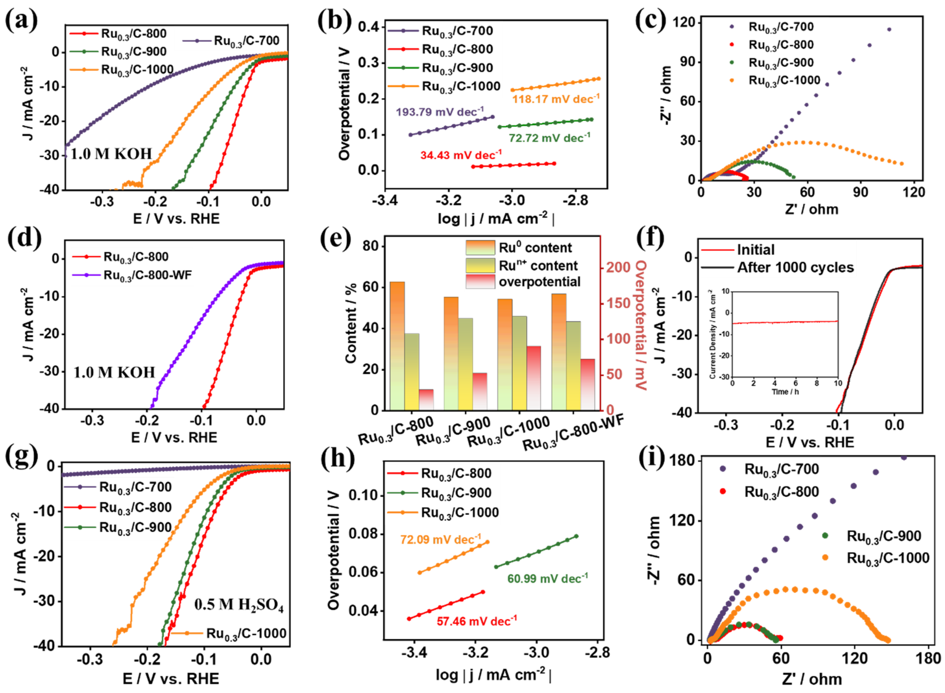 Catalysts 13 00552 g005