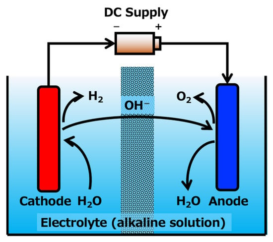 Catalysts | Free Full-Text | A Recent Review of Primary Hydrogen ...