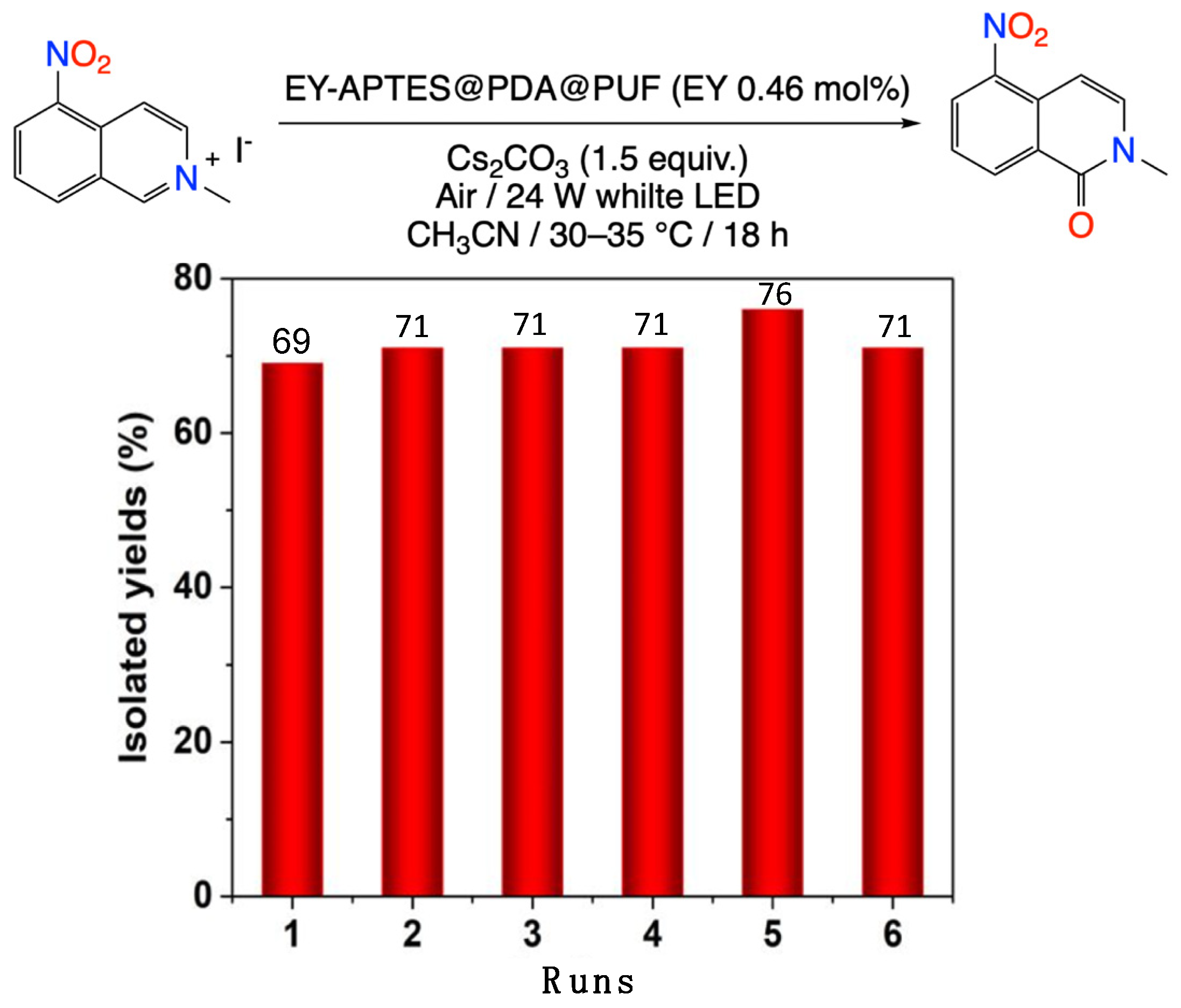 Catalysts Free FullText PolydopamineCoated Polyurethane Foam as a
