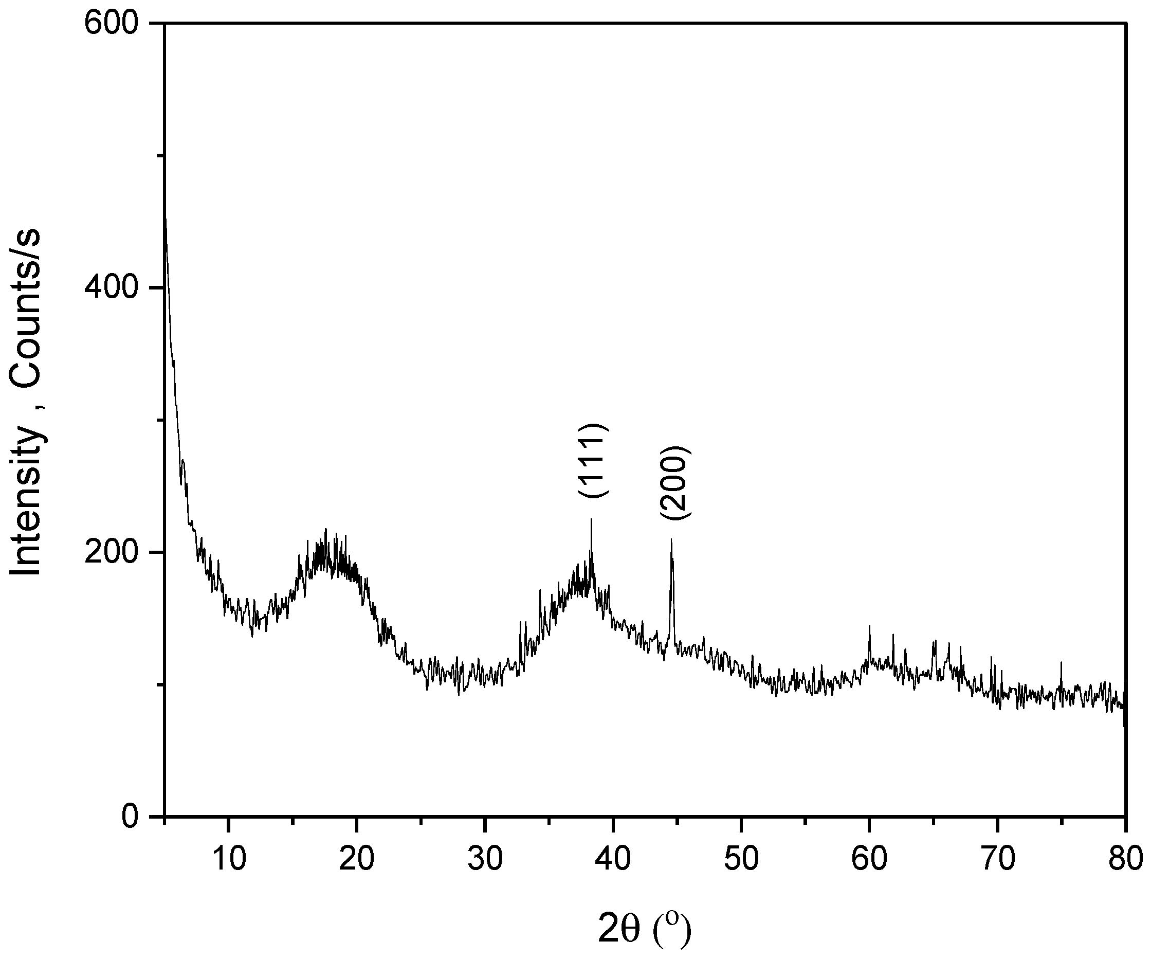 Catalysts 13 00645 g003 Catalysts 13 00645 g003