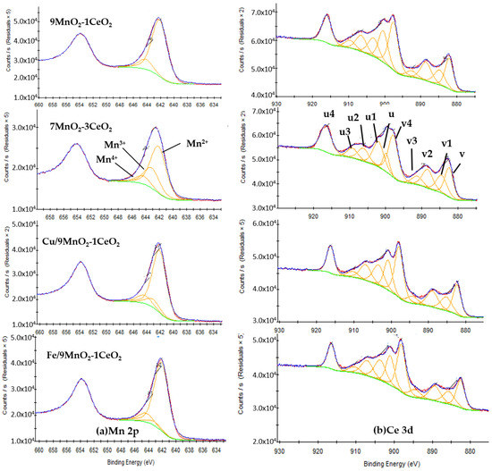 Catalysts Free FullText MetalDoped Mesoporous MnO2CeO2 Catalysts