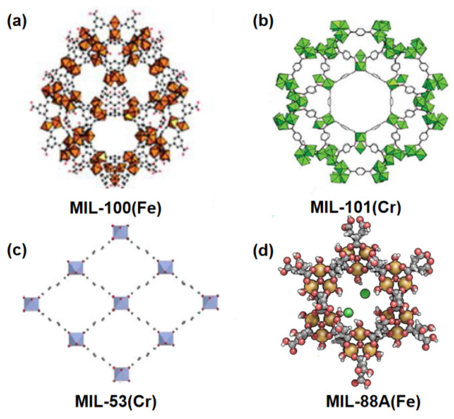 Catalysts | Free Full-Text | Recent Progress of MIL MOF Materials in ...