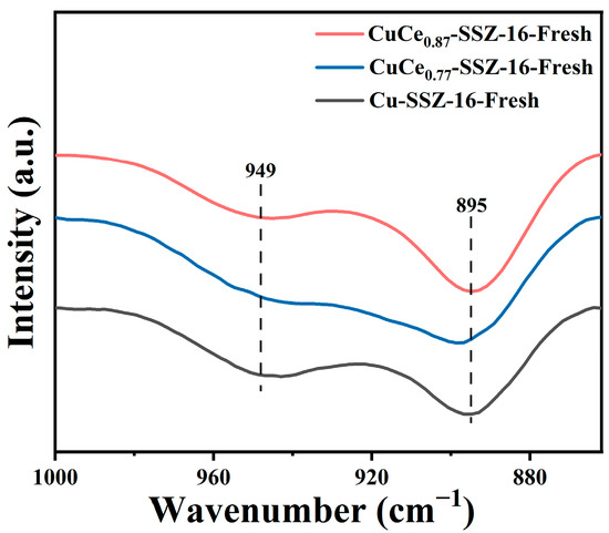 Positive Effect of Ce Modification on Low-Temperature NH3