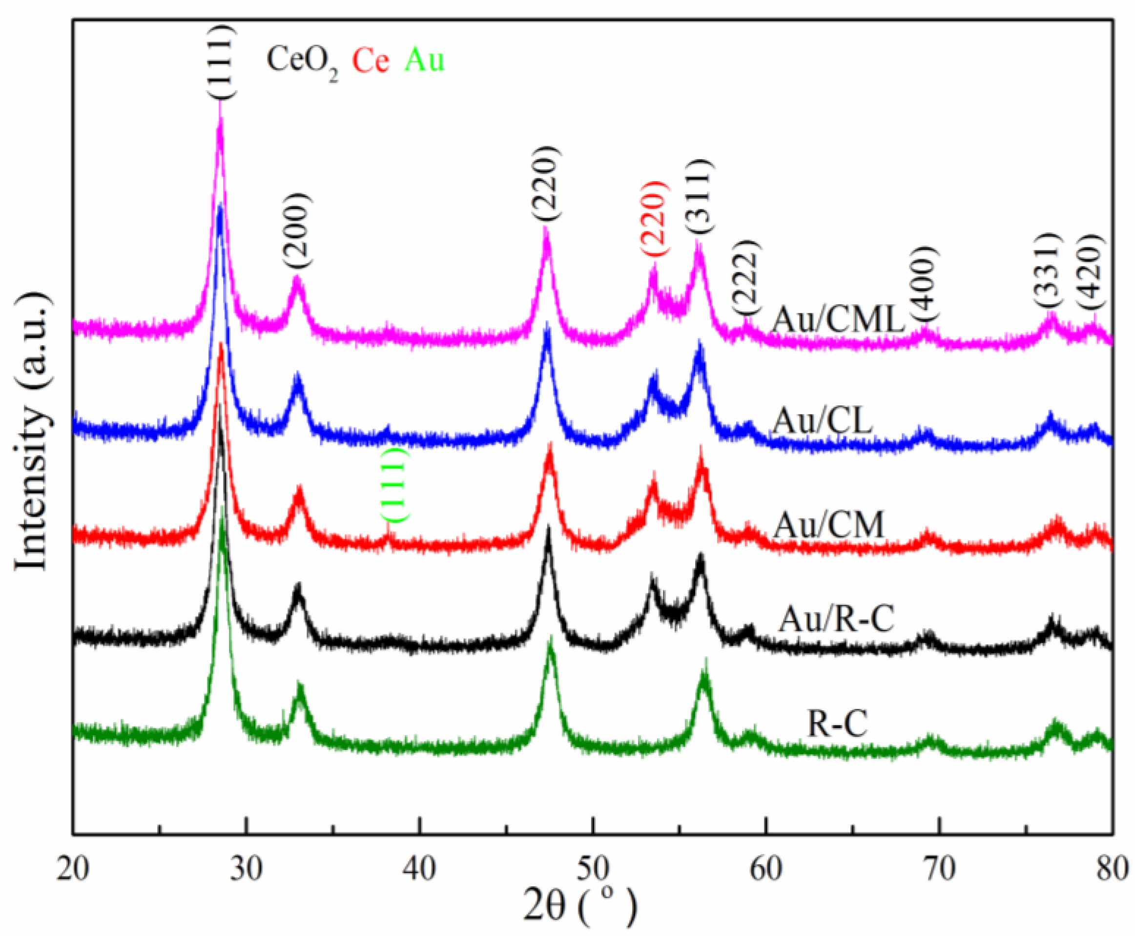 Au Nanoparticles Supported on Mn- or/and La-Doped CeO2