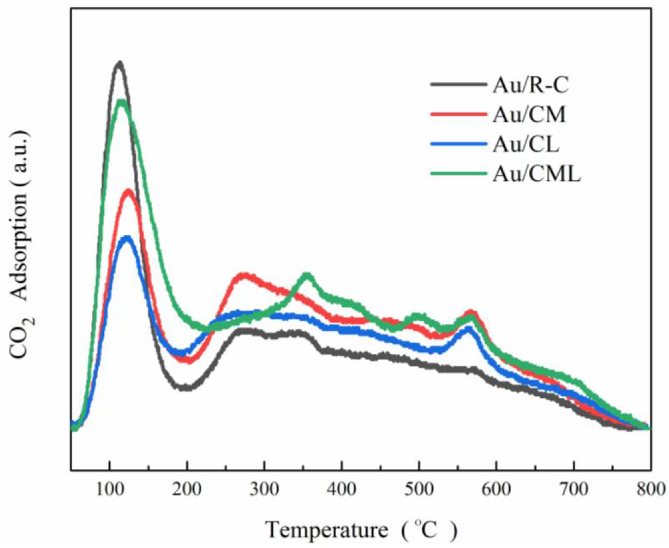 Au Nanoparticles Supported on Mn- or/and La-Doped CeO2