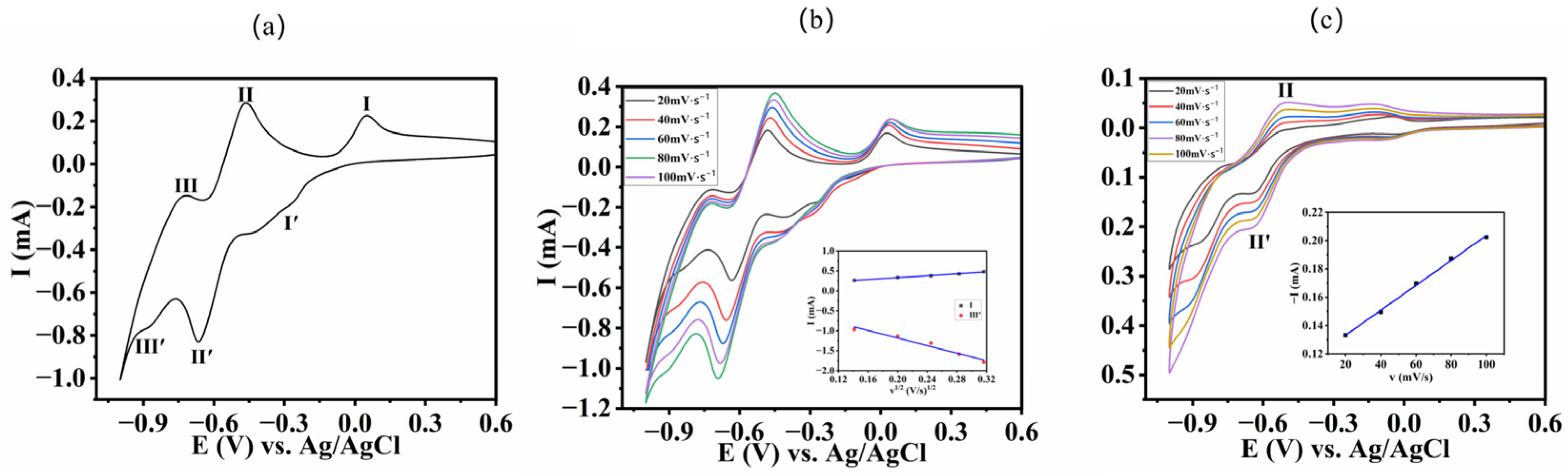 Catalysts 13 00769 g002 550