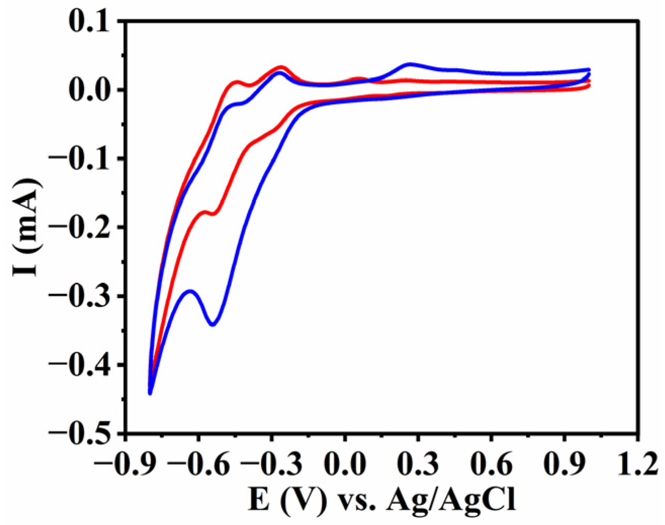 Catalysts 13 00769 g007 550