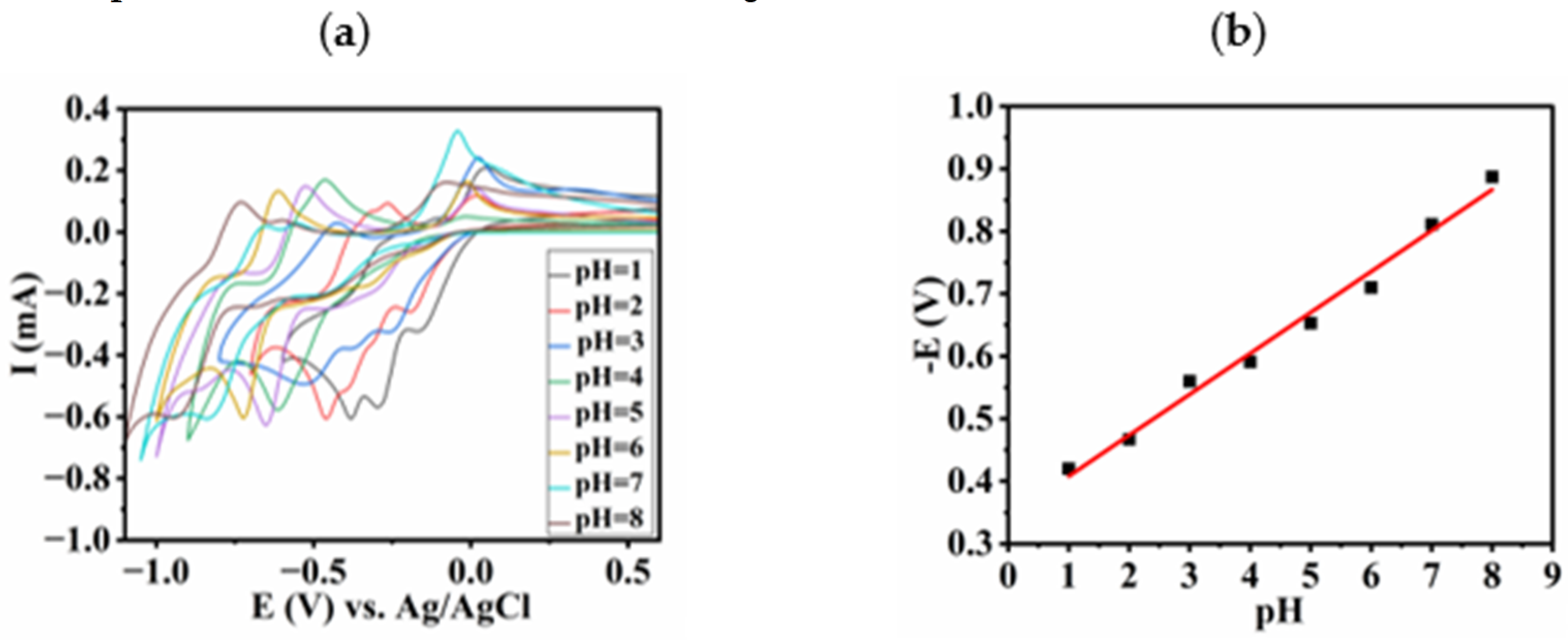 Catalysts 13 00769 g009 550