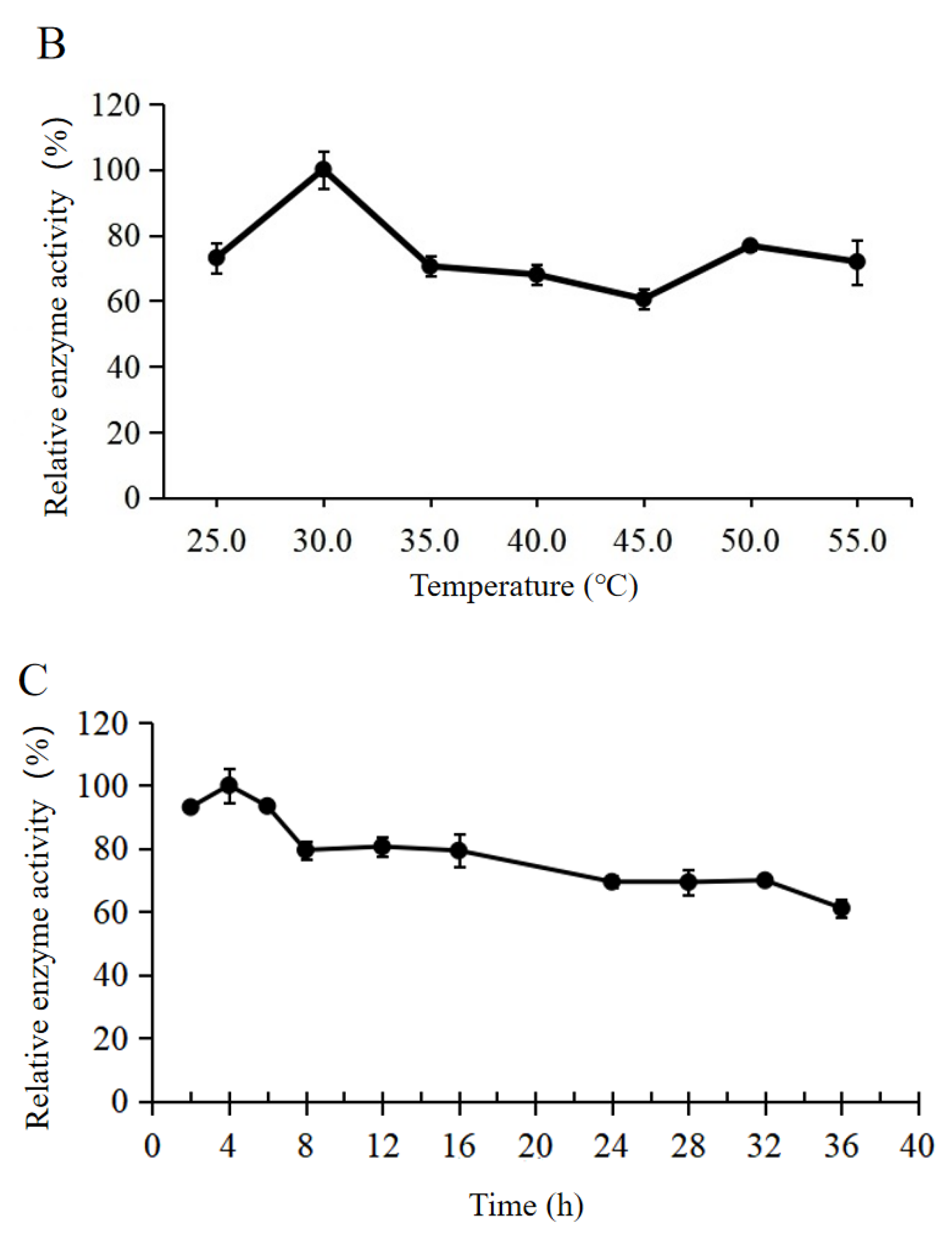 Catalysts 13 00772 g002b