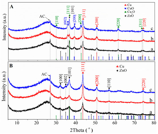 Influence of Cu/Al Ratio on the Performance of Carbon-Supported Cu