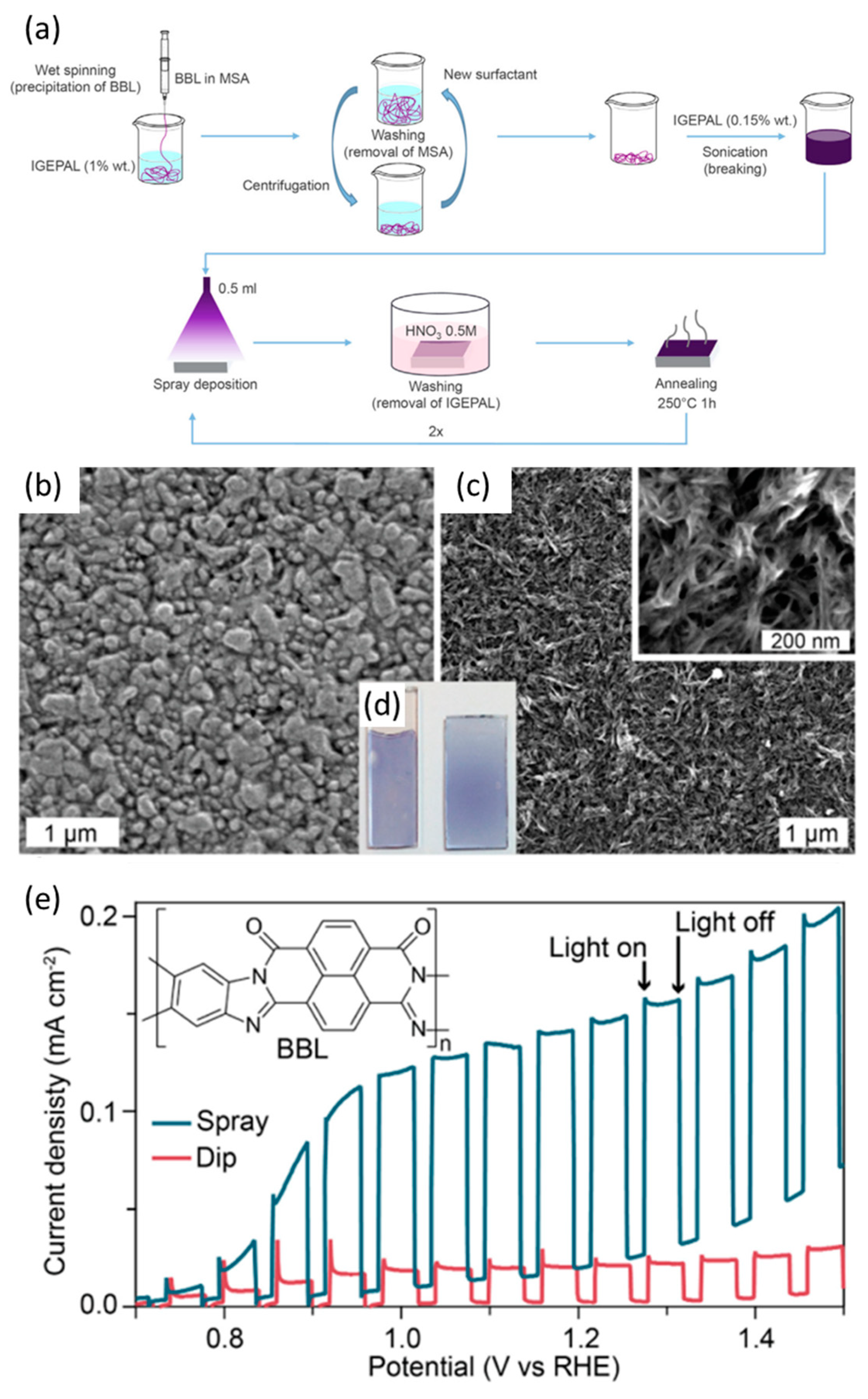 Catalysts 13 00814 g004 Catalysts 13 00814 g004