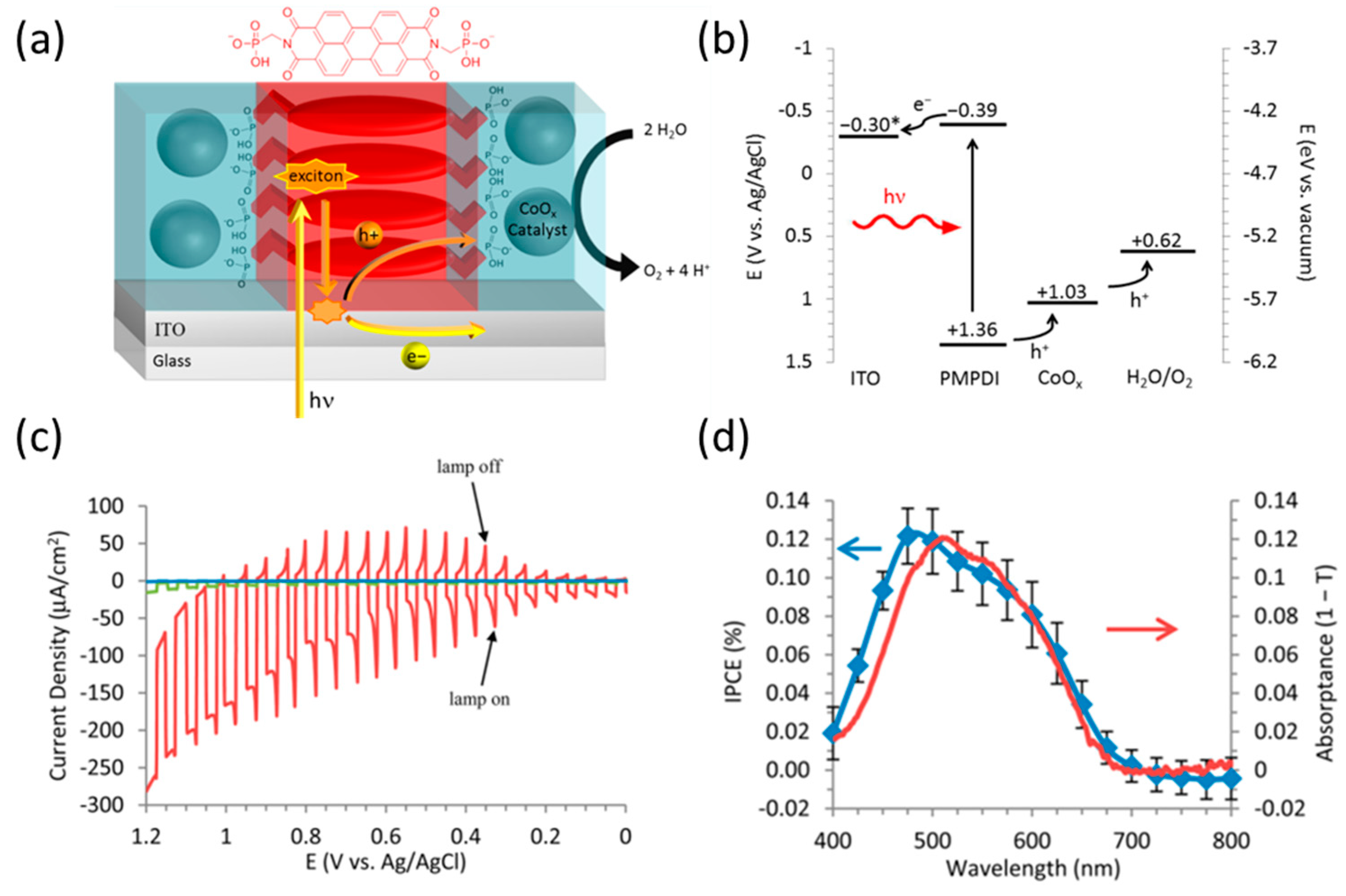 Catalysts 13 00814 g005 Catalysts 13 00814 g005
