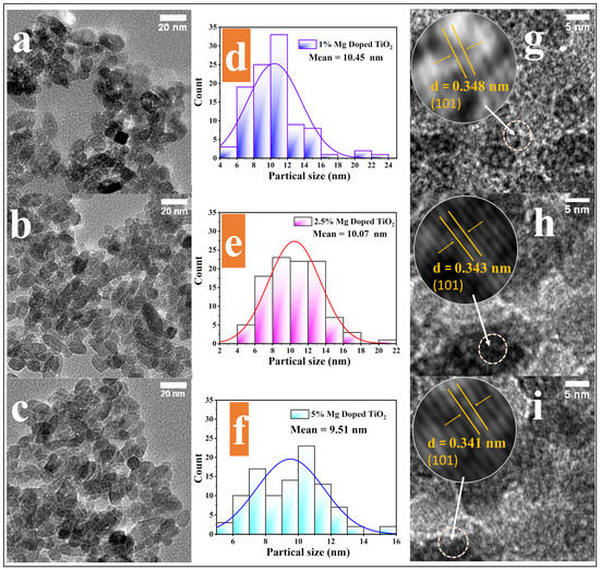Hydrothermally Derived Mg-Doped TiO2 Nanostructures for Enhanced H2 ...