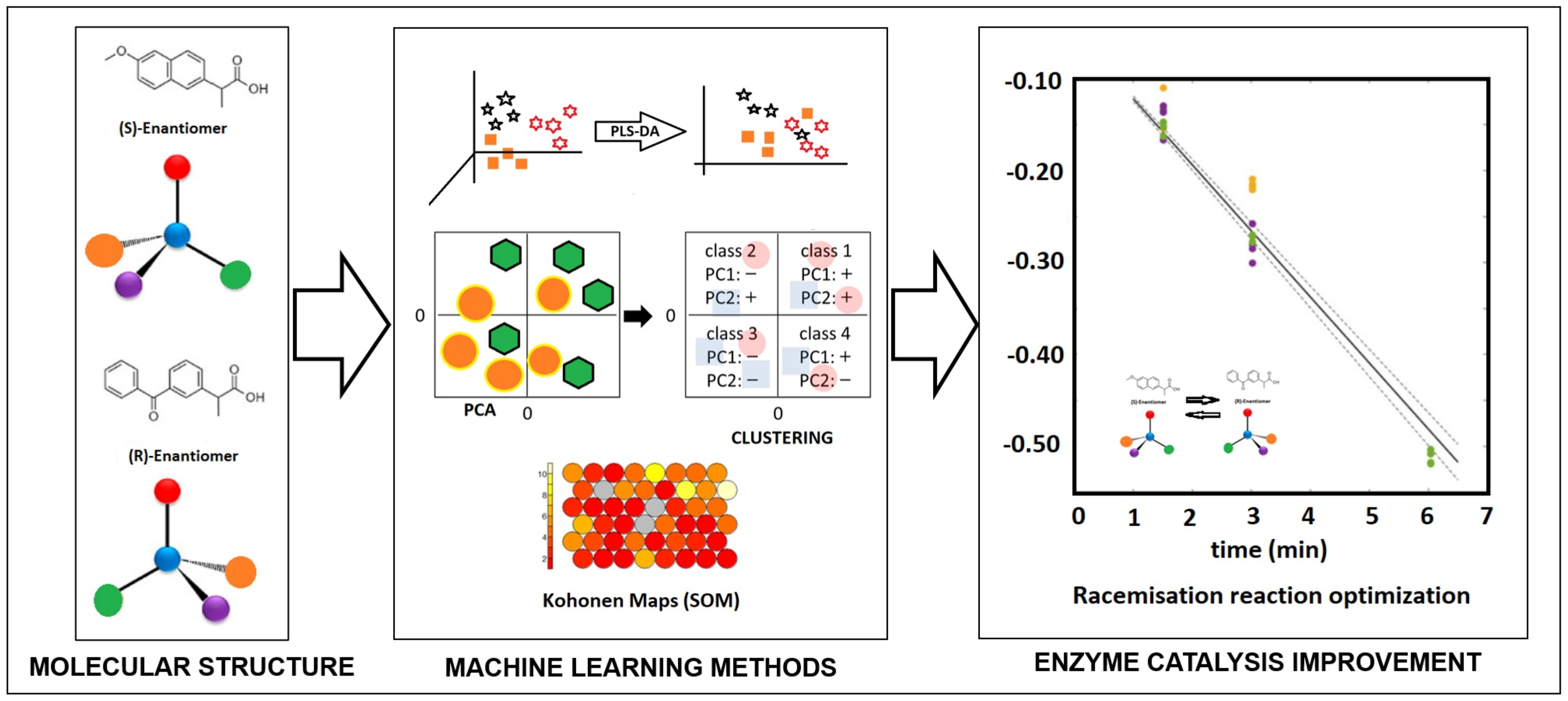 Machine Learning: A Suitable Method for Biocatalysis