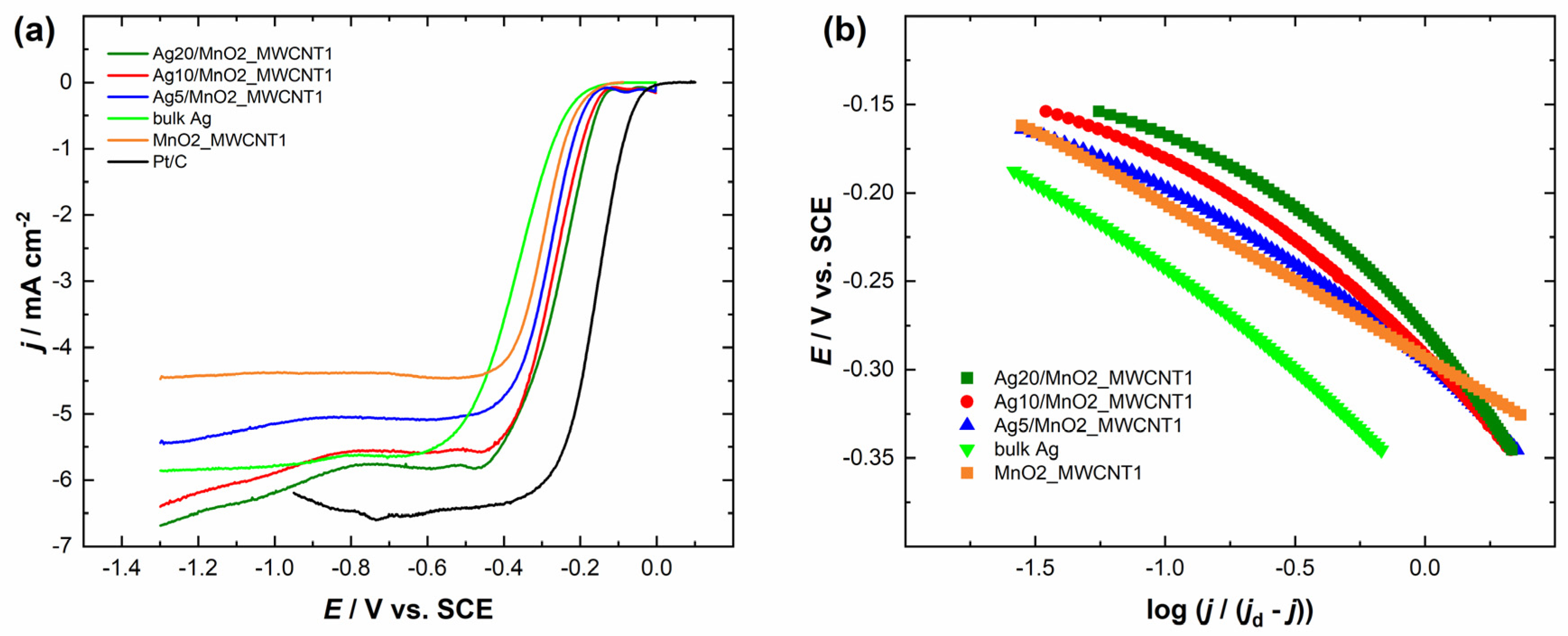 Catalysts 13 00976 g004 Catalysts 13 00976 g004
