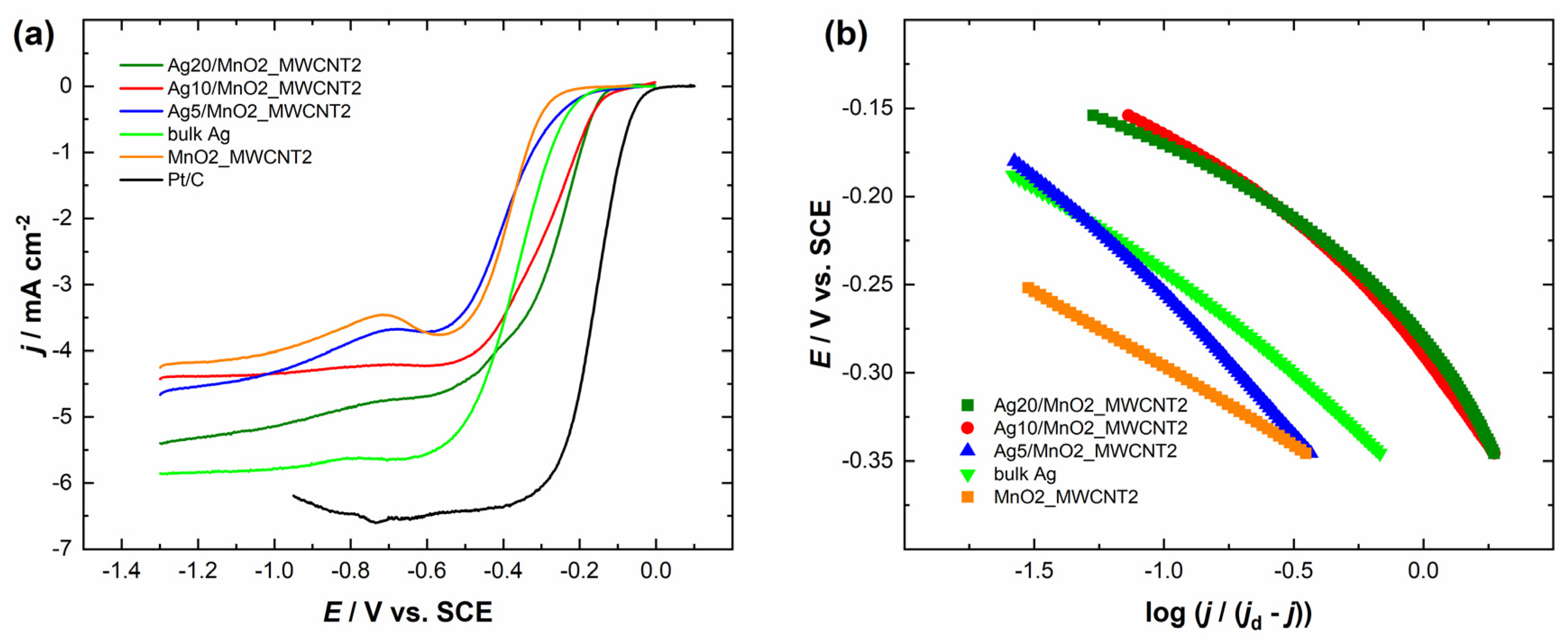 Catalysts 13 00976 g005 Catalysts 13 00976 g005