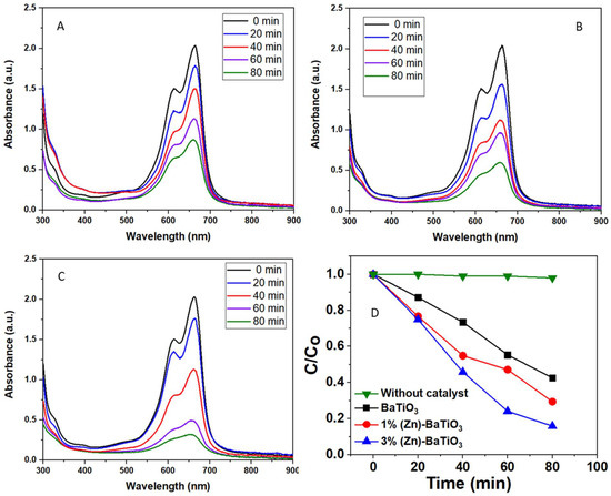 Enhanced Photocatalytic and Anticancer Activity of Zn-Doped BaTiO3 ...