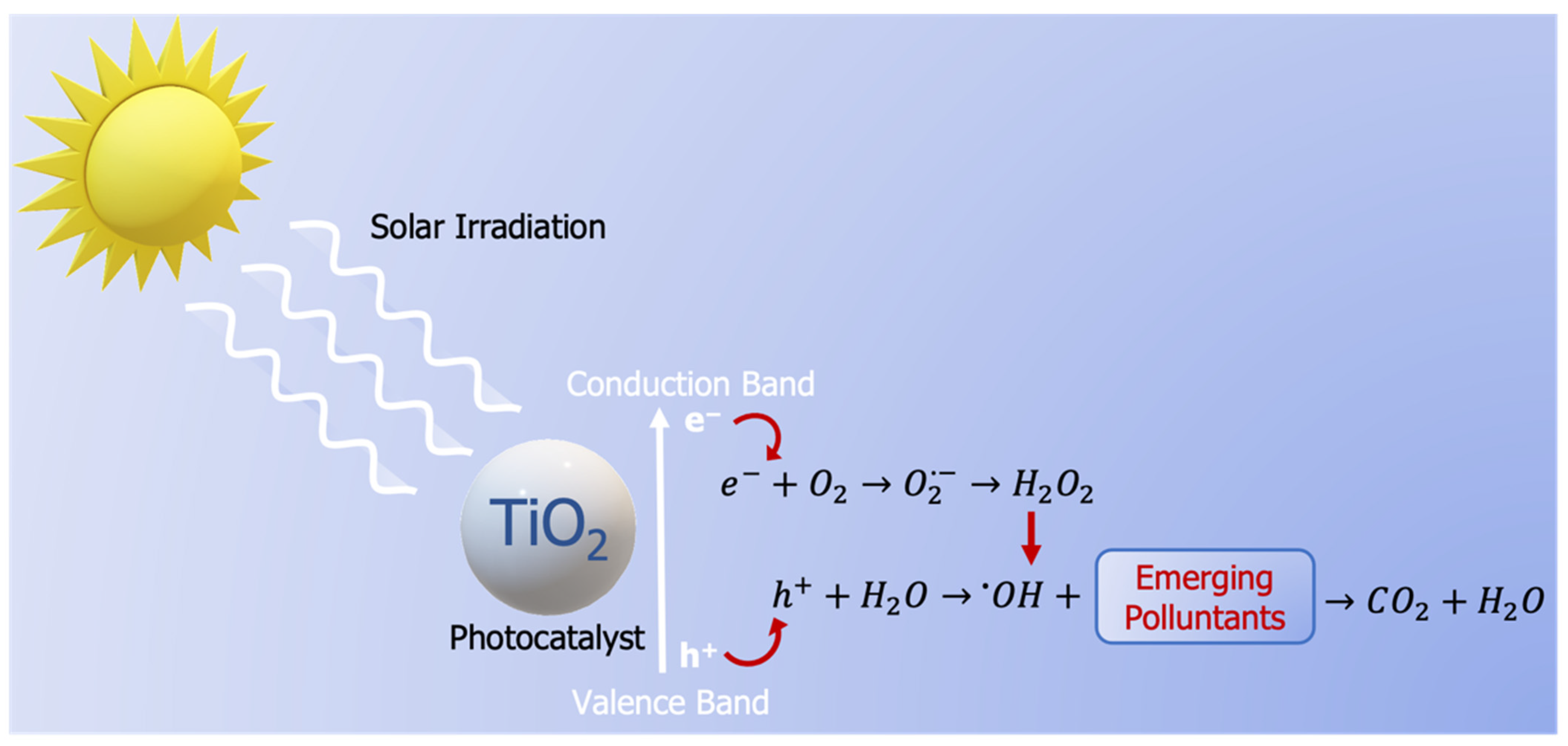 Catalysts Free FullText Photocatalytic Removal of Water Emerging