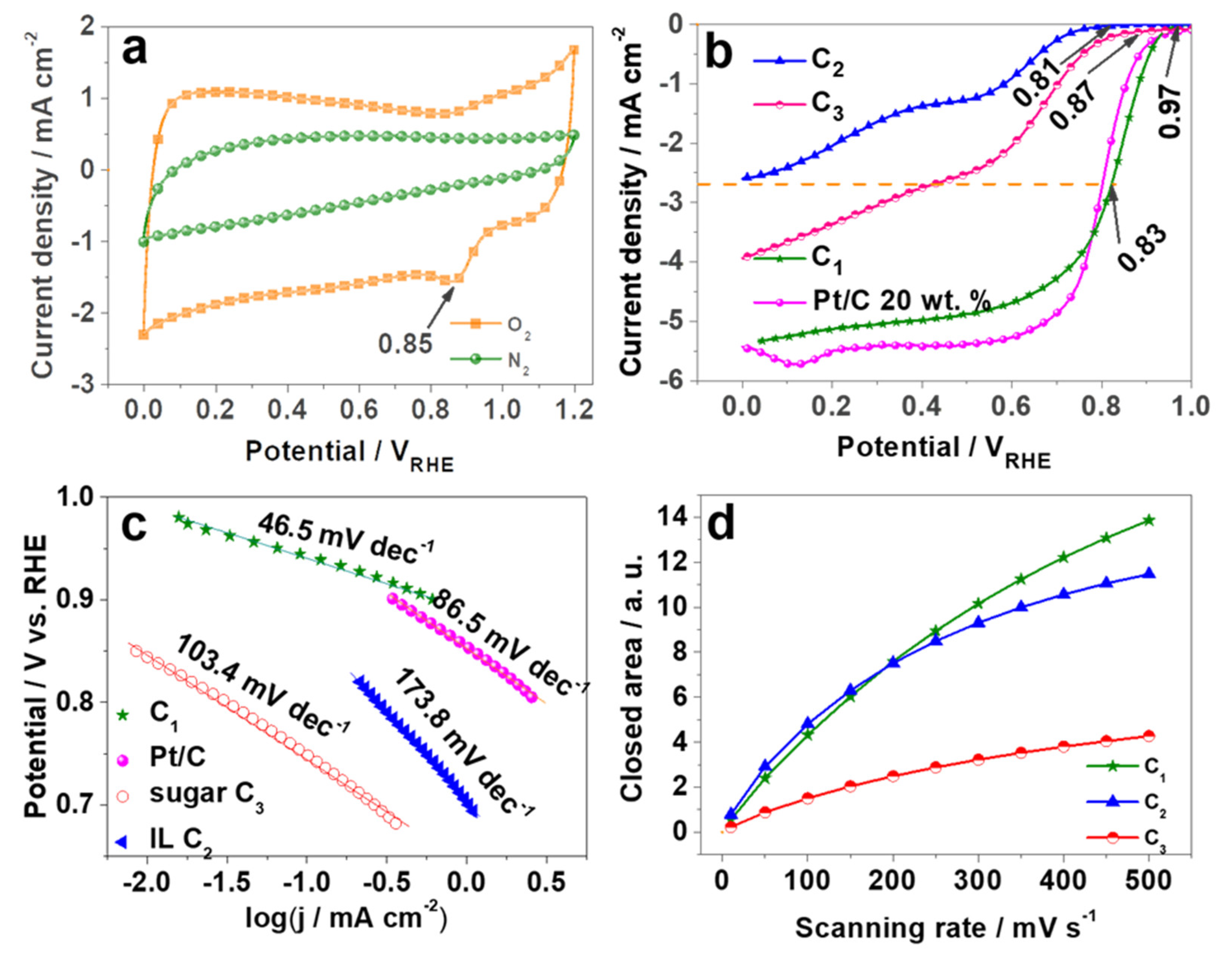 Catalysts Free FullText “Pharaoh’s Snakes” ReactionDerived Carbon