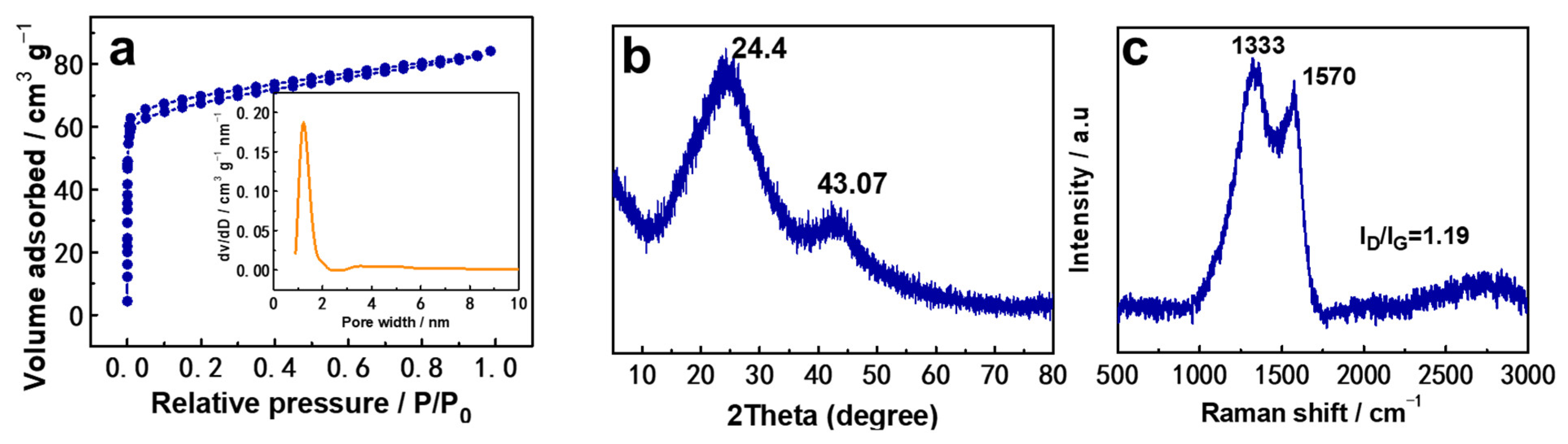 Catalysts 13 01059 g003 Catalysts 13 01059 g003