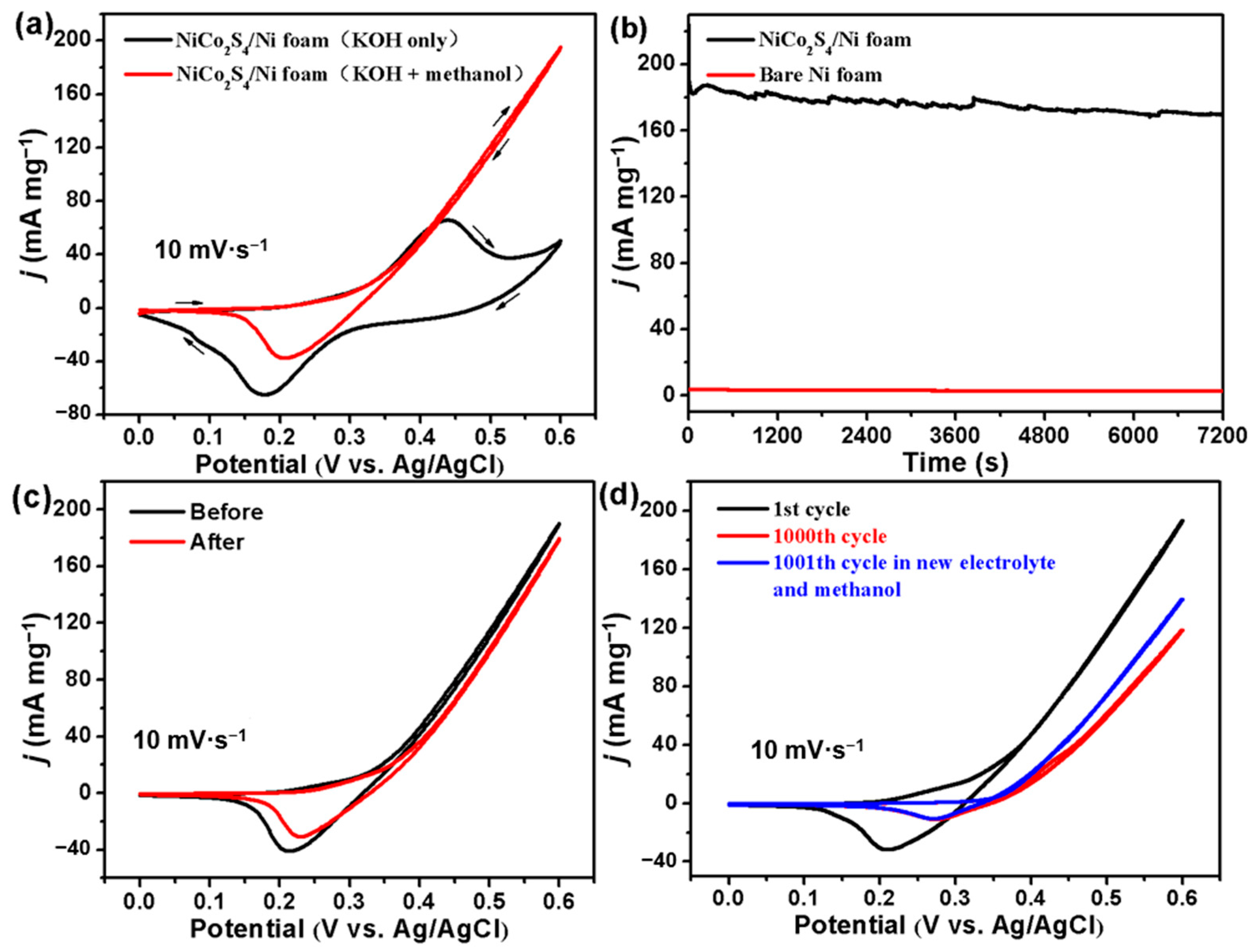 Catalysts 13 01099 g007 Catalysts 13 01099 g007