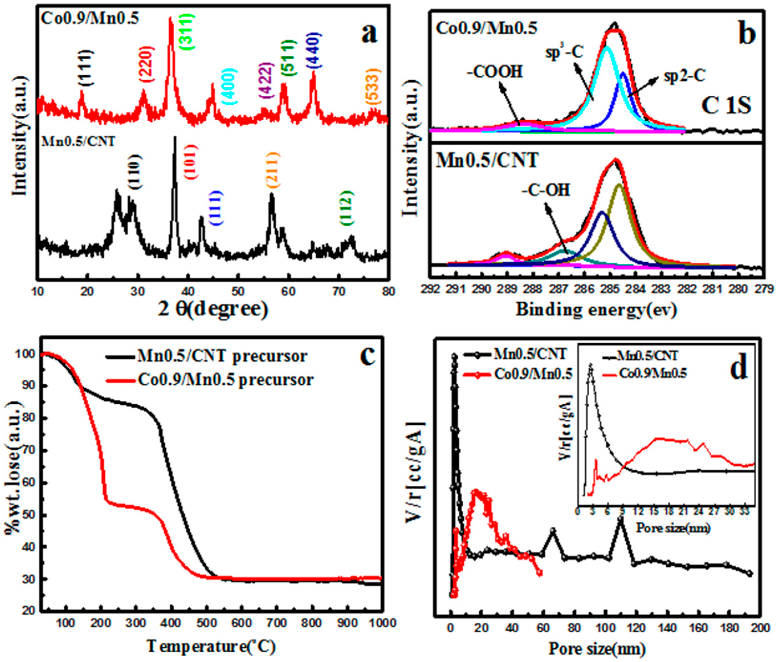 Catalysts 13 01112 g005 Catalysts 13 01112 g005
