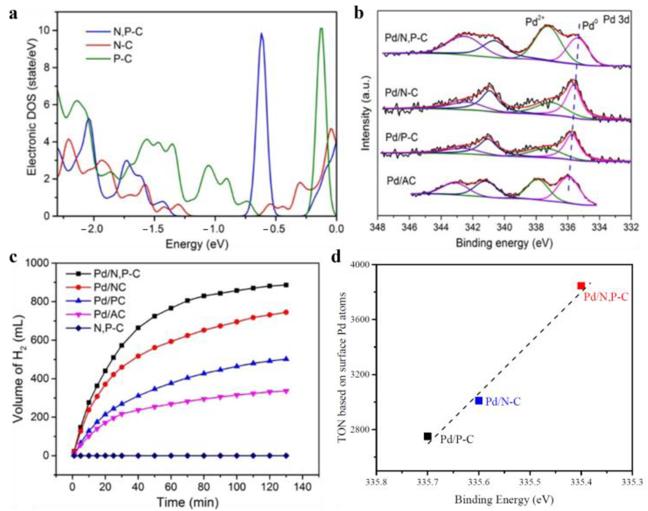 Catalysts 13 01168 g005 Catalysts 13 01168 g005
