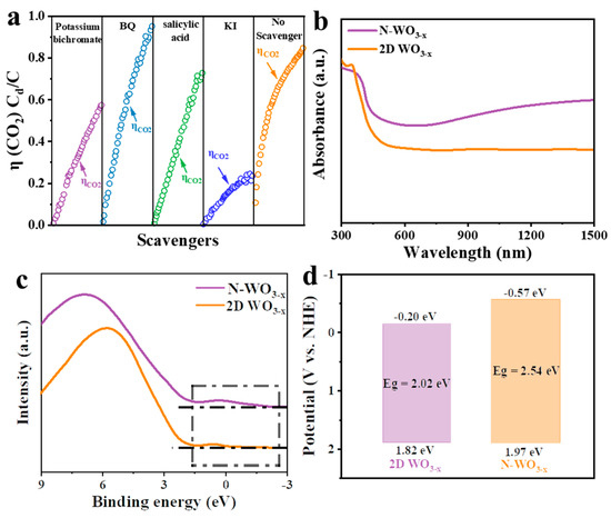 Facile Synthesis of Ni-Doped WO3-x Nanosheets with Enhanced