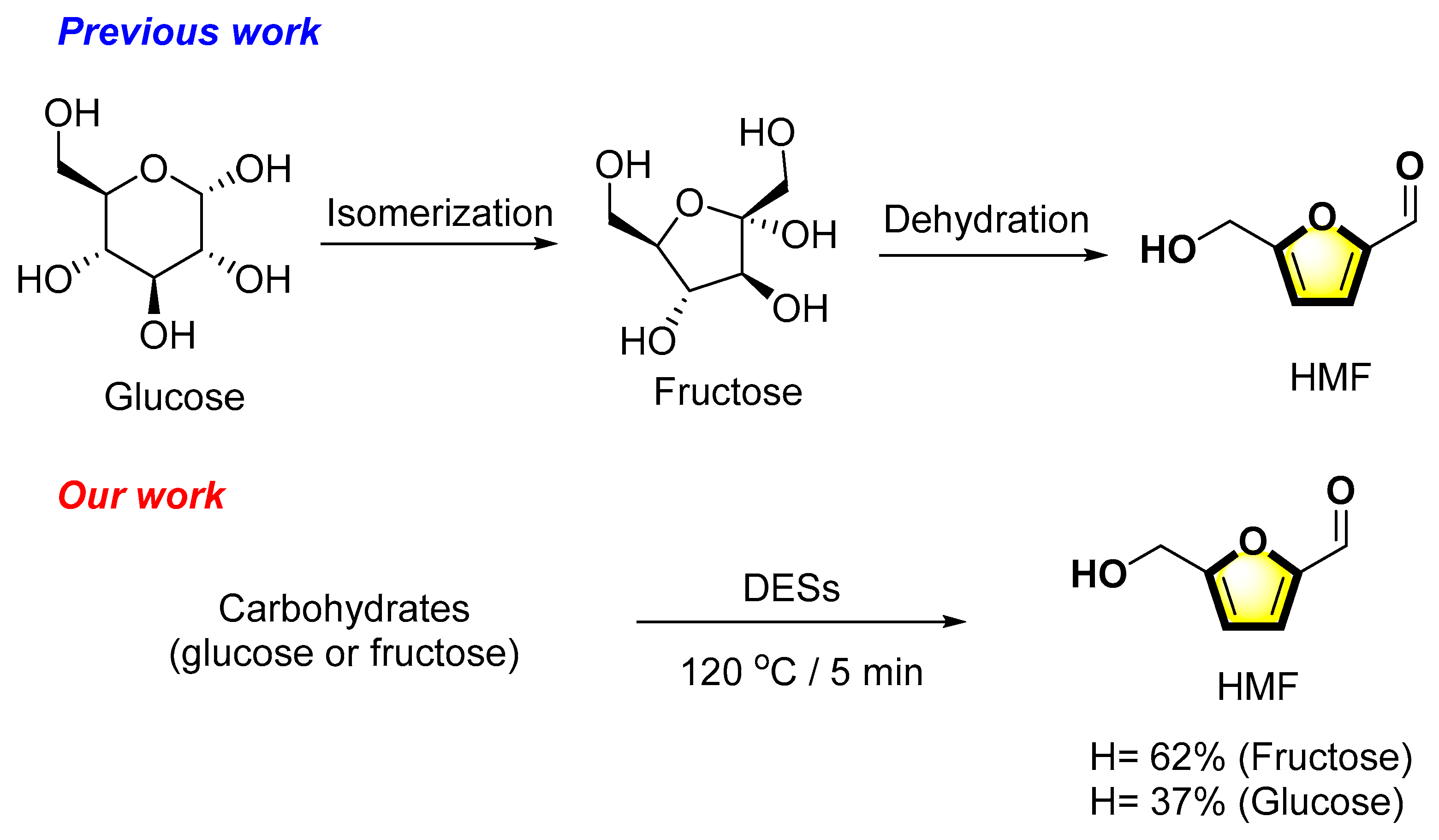 Catalysts Free FullText Efficient Conversion of Monosaccharides