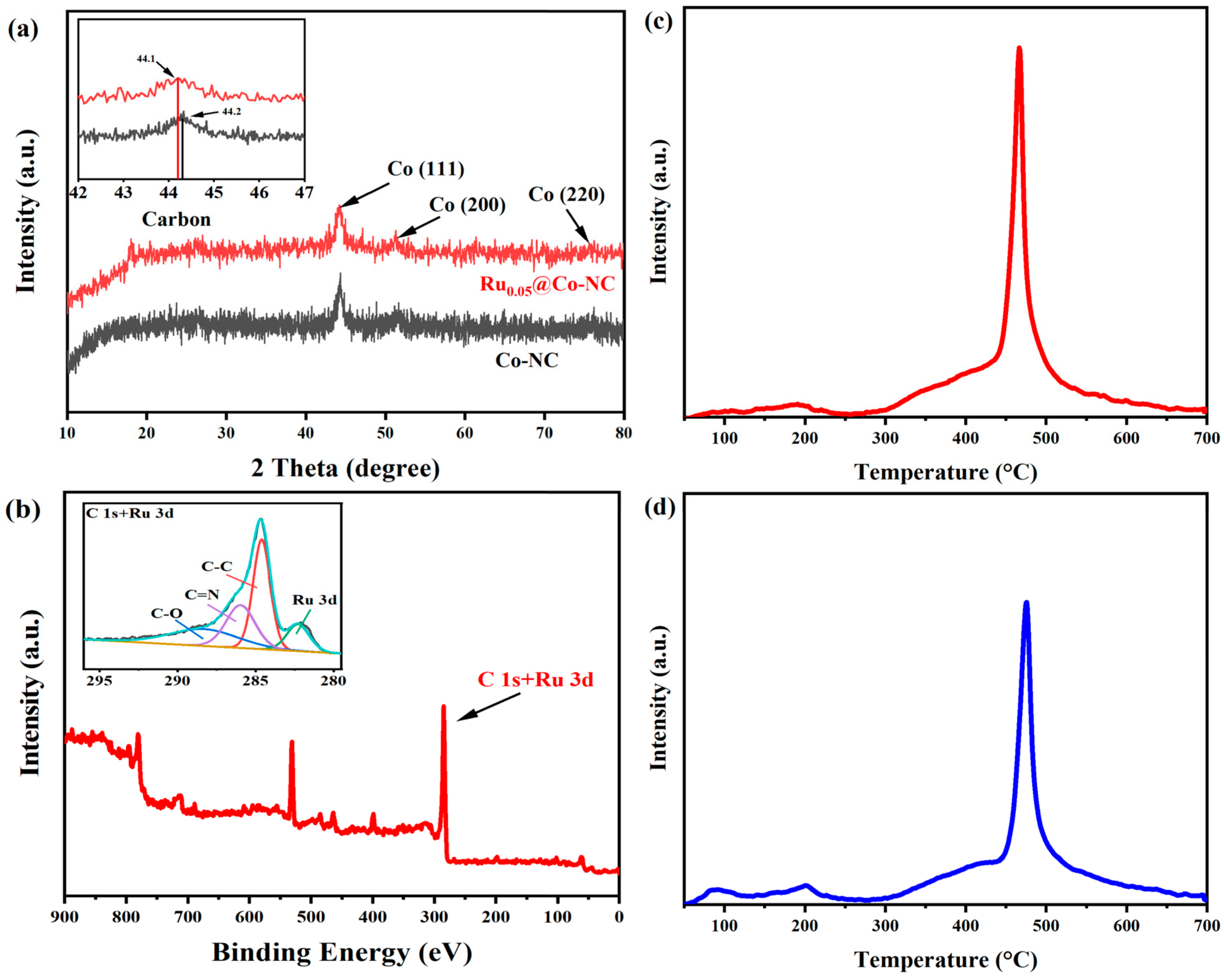 Catalysts 13 01225 g002