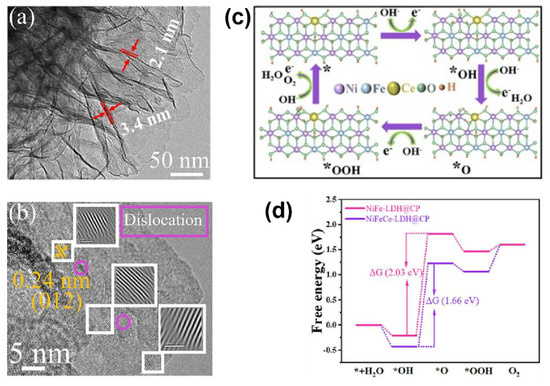 Recent Advances in Synergistic Modulation of Transition