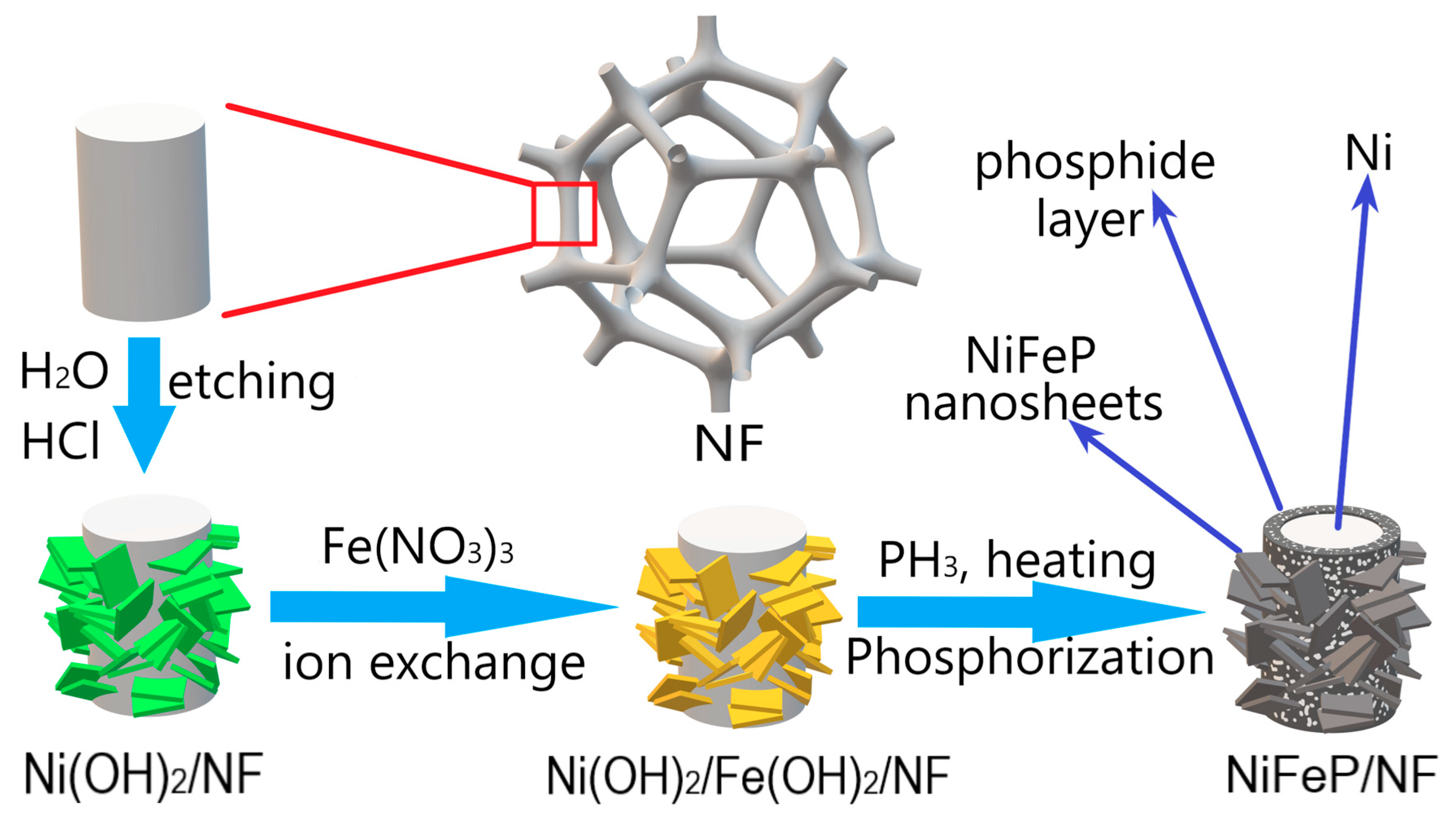 Catalysts Free FullText SelfStanding Hierarchical Porous NickelIron Phosphide/Nickel Foam