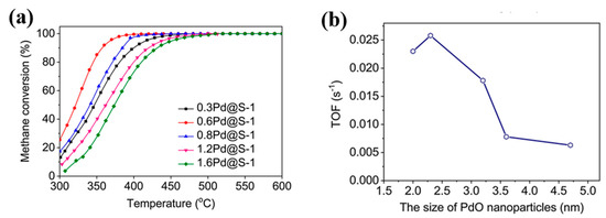 あらい Methane Combustion over Zeolite-Supported Palladium-Based