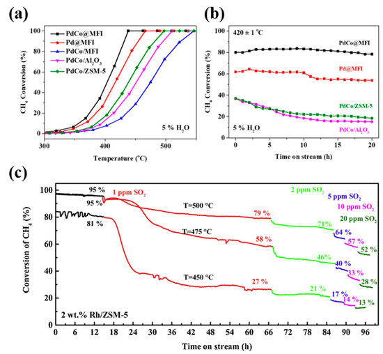 あらい Methane Combustion over Zeolite-Supported Palladium-Based