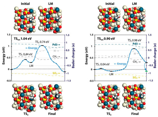 Methane Combustion over Zeolite-Supported Palladium-Based