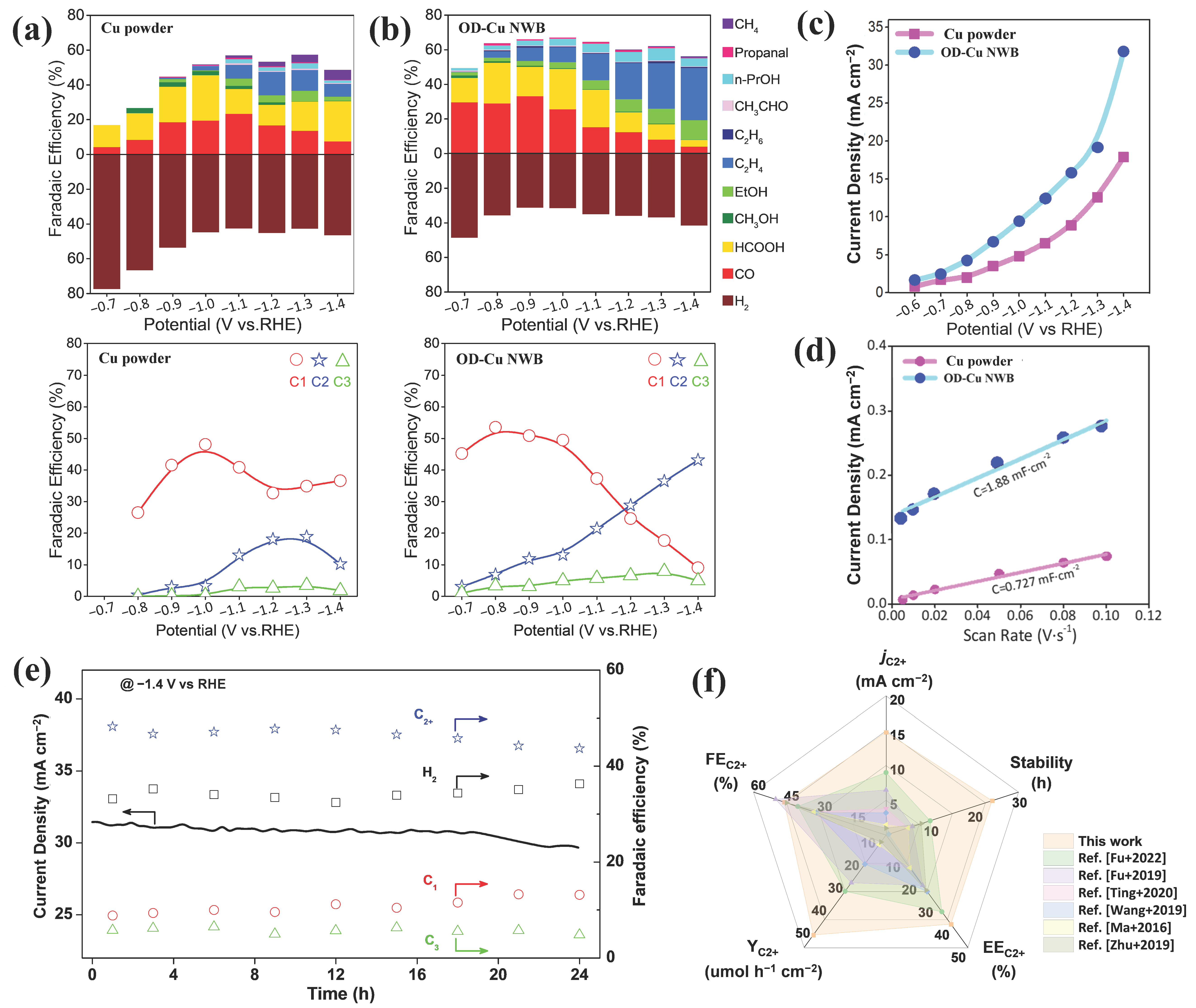 Catalysts 13 01278 g002