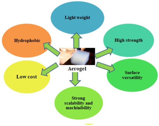 aerogel is only twice as dense as air and the lightest solid in the world