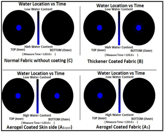 Porous Aerogel Structures as Promising Materials for