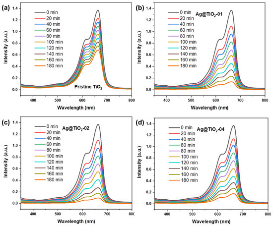 The Comparison of Metal Doped TiO2 Photocatalytic Active Fabrics under ...
