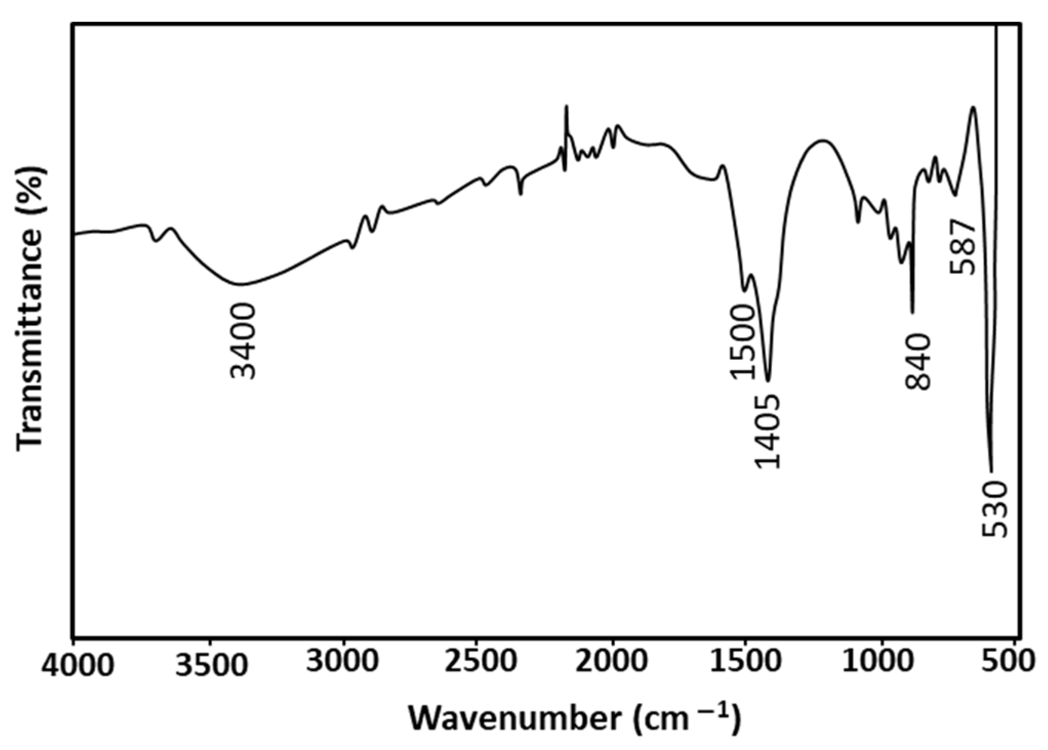 Catalysts 13 01328 g003