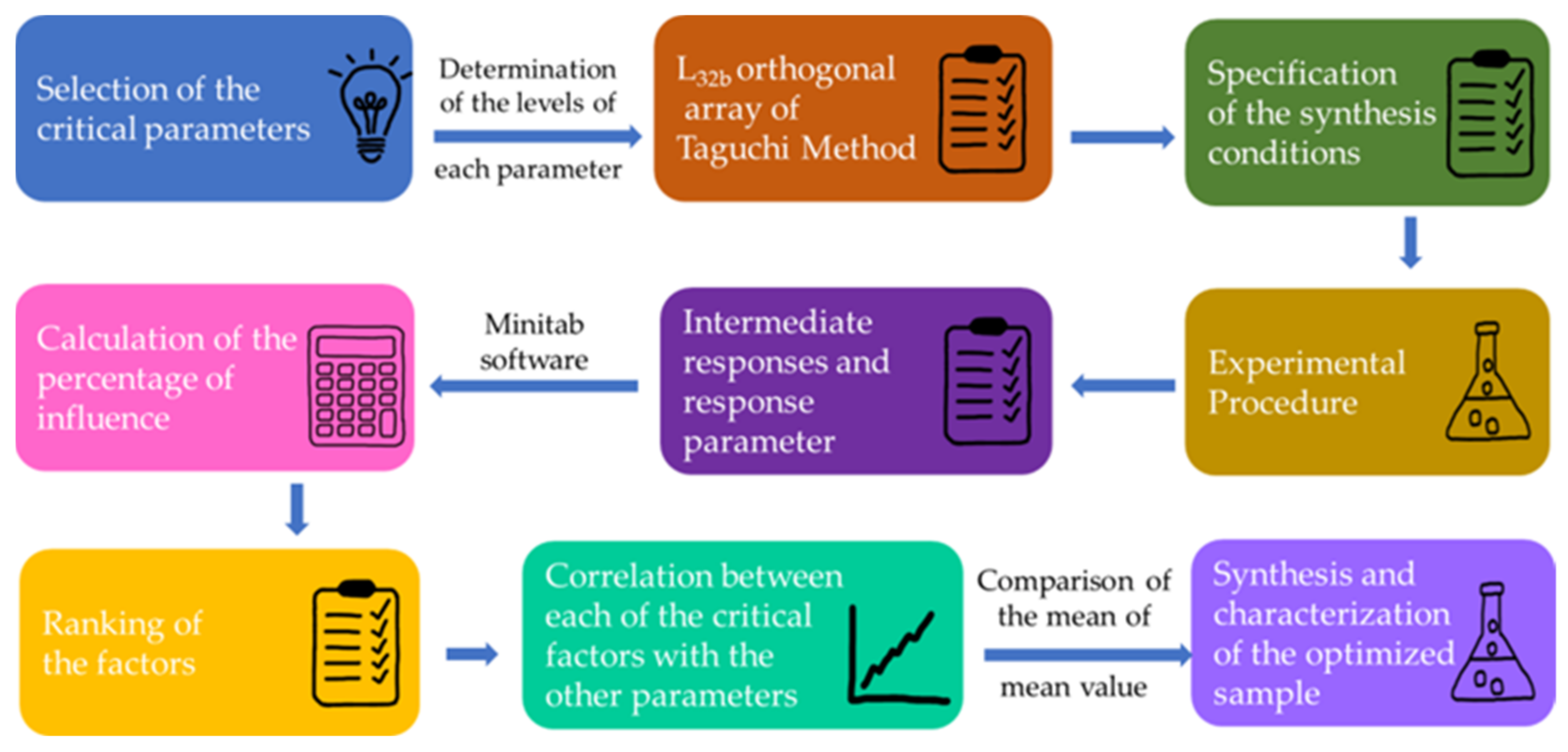 Catalysts | Free Full-Text | Optimization of ZnO Nanoparticles ...