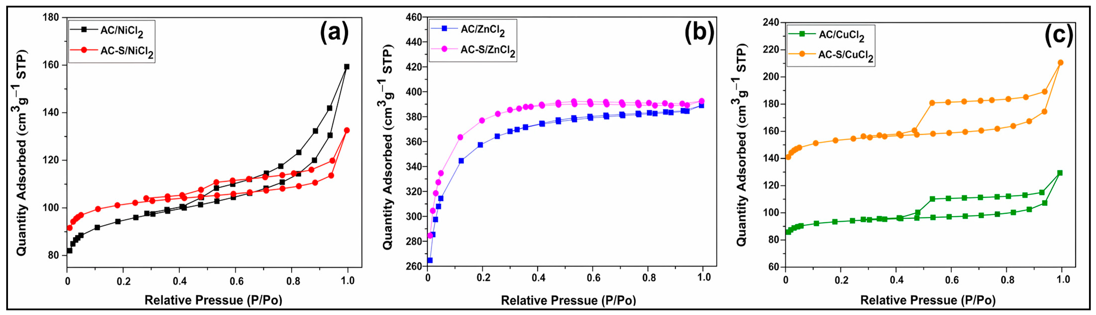 Synthesis and Characterization of Acid-Activated Carbon Prepared 