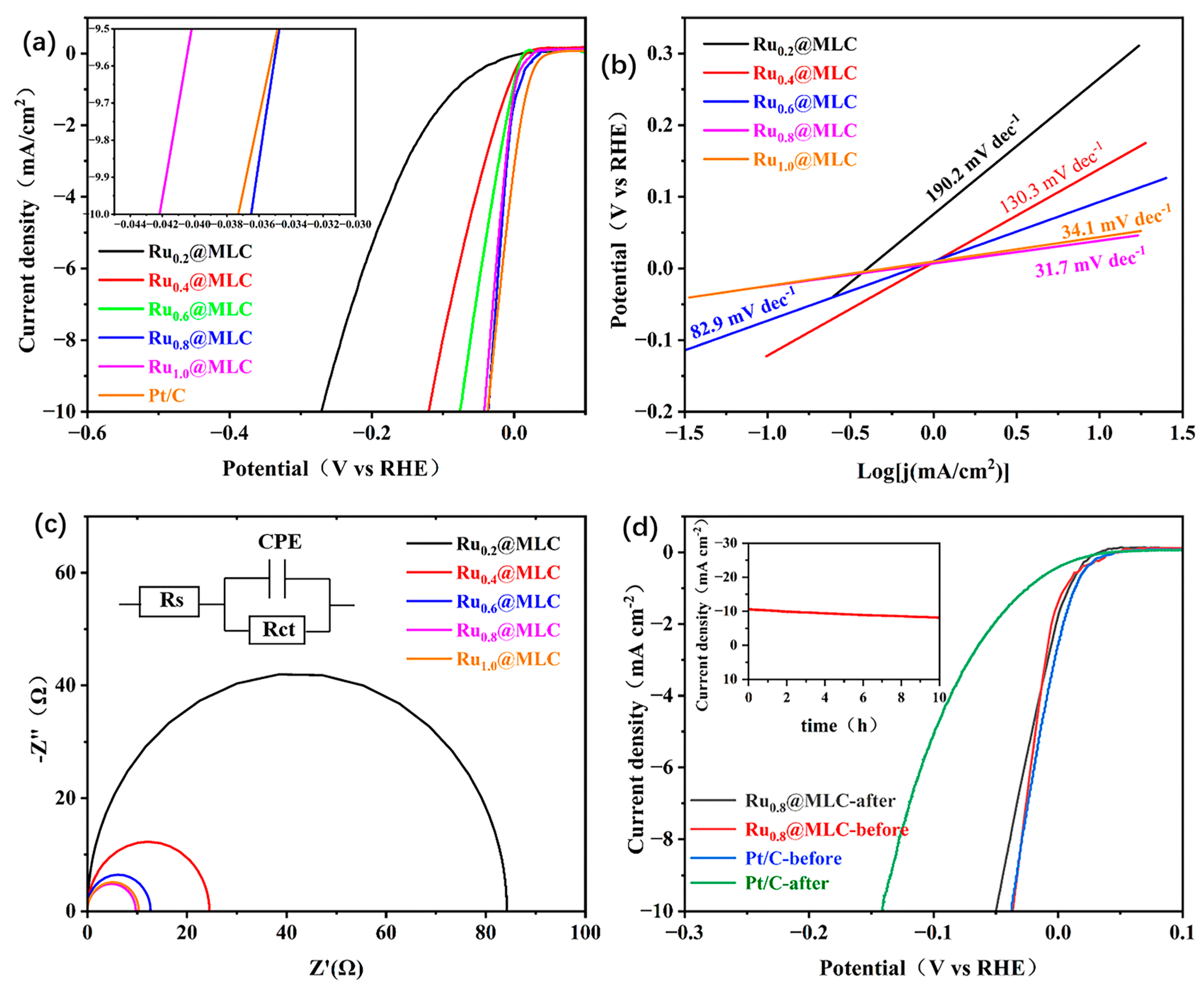 Catalysts 13 01404 g006