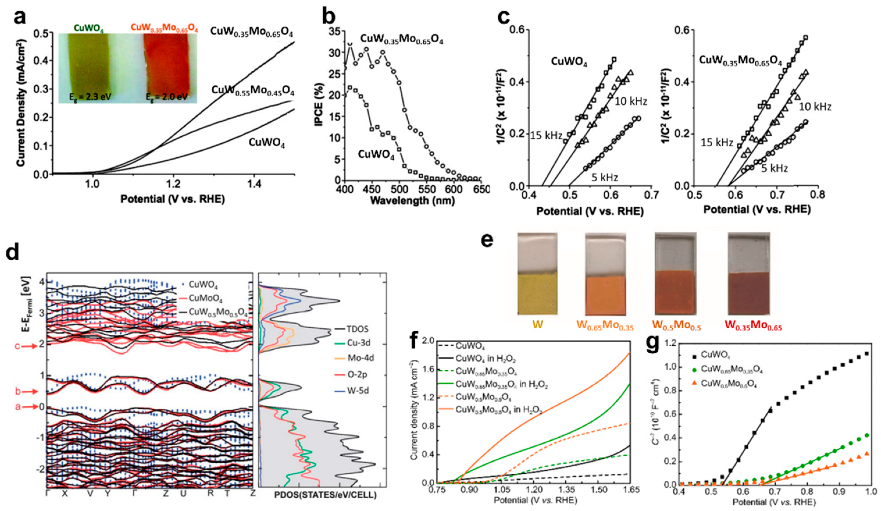 Catalysts 13 01408 g007