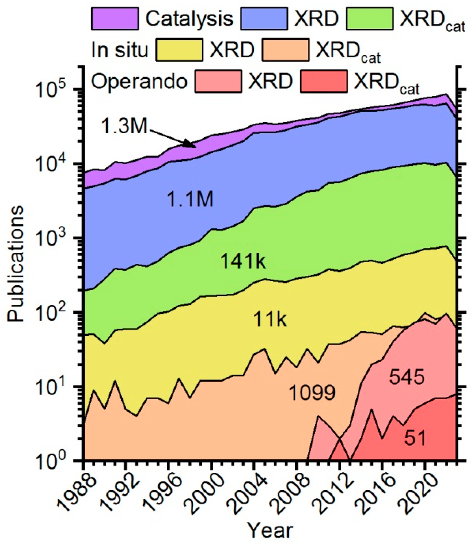 Catalysts Free FullText In Situ Xray Diffraction as a Basic Tool