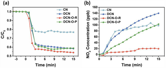 Cyano/Hydroxyl Groups Co-Functionalized g-C3N4 for Photocatalytic NO ...