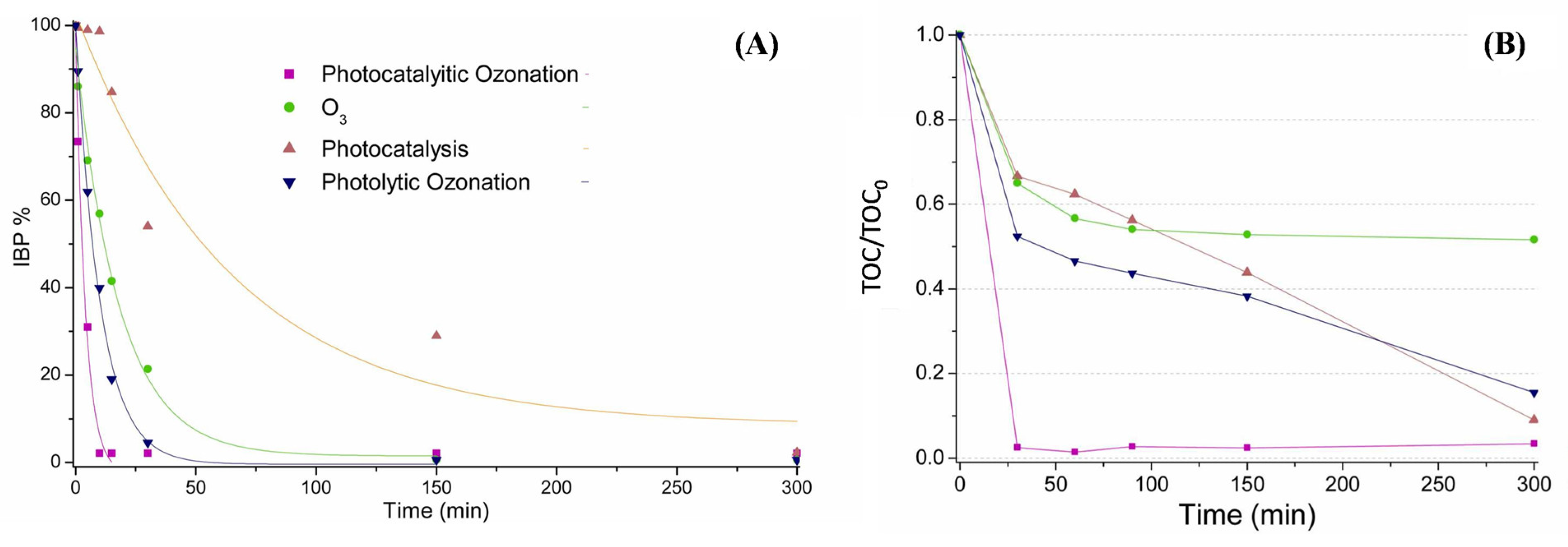 Catalysts 13 01440 g009