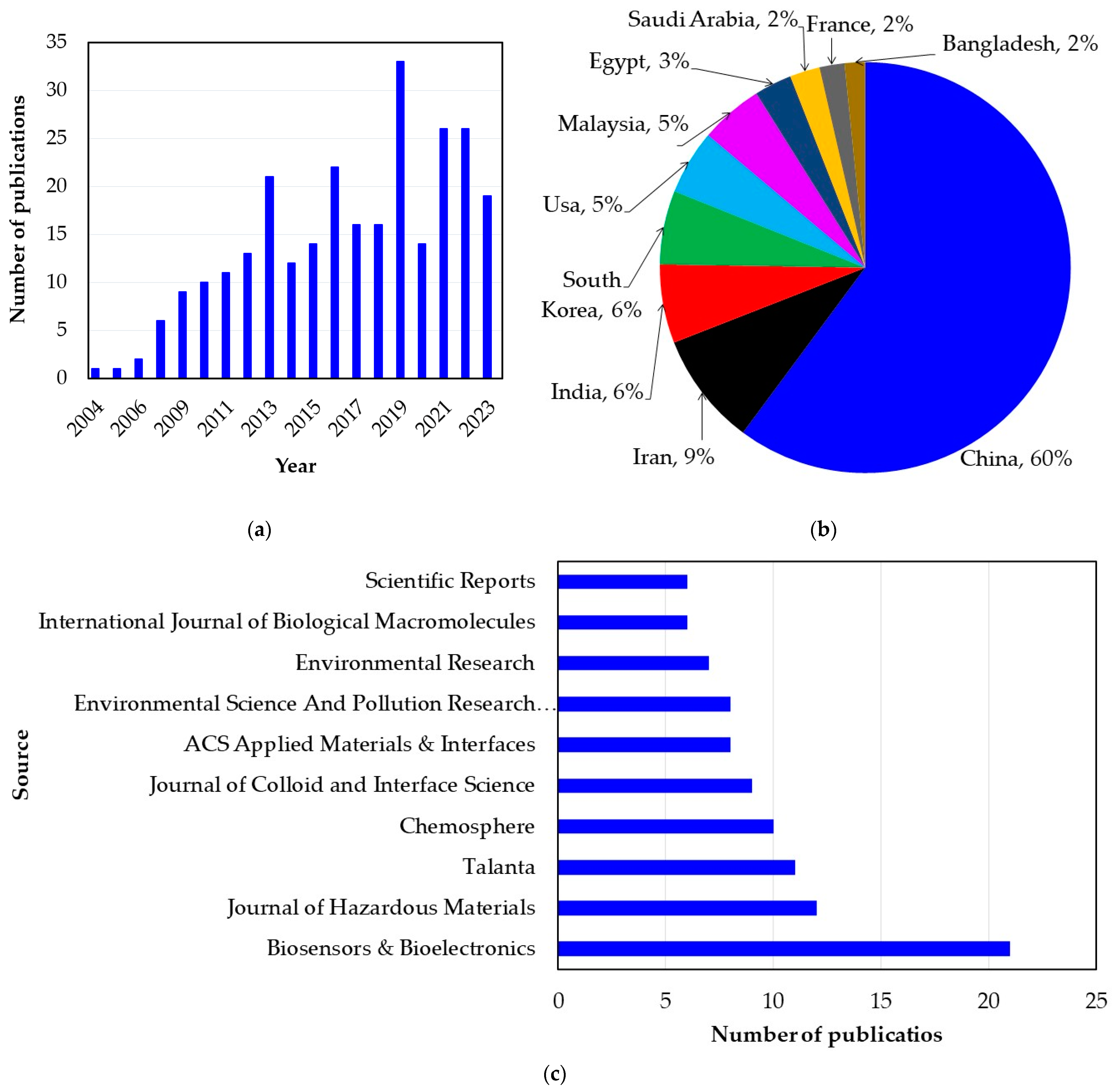 Catalysts 13 01480 g007